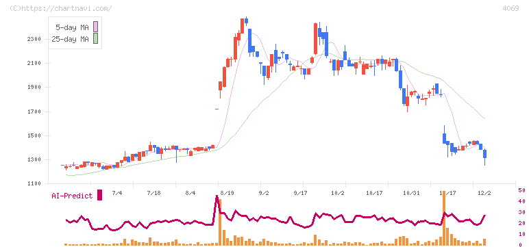 ＢｌｕｅＭｅｍｅ(4069)の日足チャート