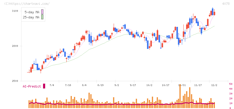堺化学工業(4078)の日足チャート