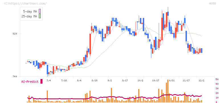 チタン工業(4098)の日足チャート