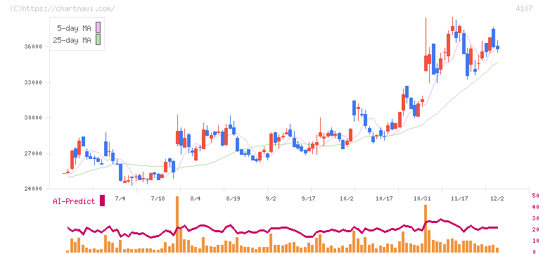 伊勢化学工業(4107)の日足チャート