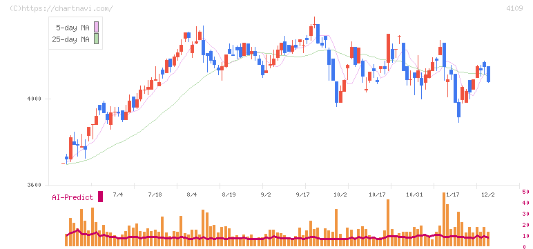 ステラ　ケミファ(4109)の日足チャート