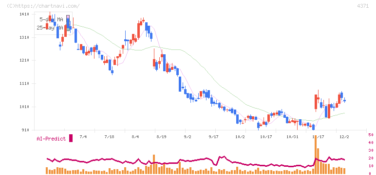 コアコンセプト・テクノロジー(4371)の日足チャート
