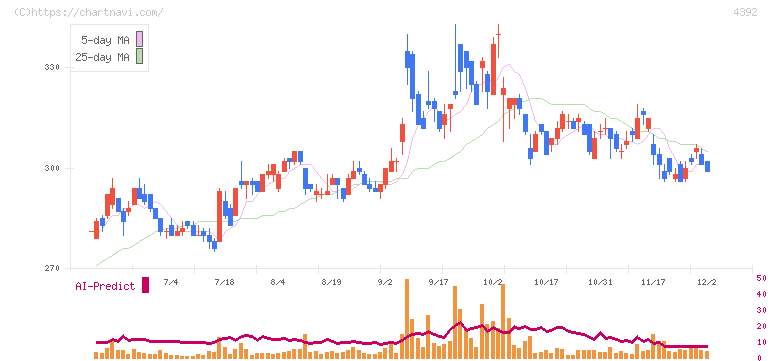 ＦＩＧ(4392)の日足チャート