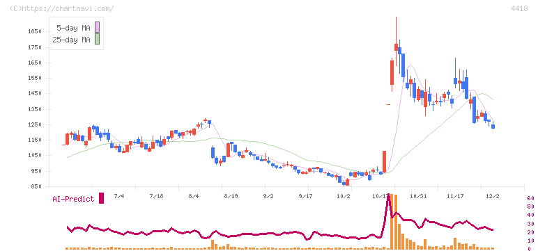 ＪＤＳＣ(4418)の日足チャート