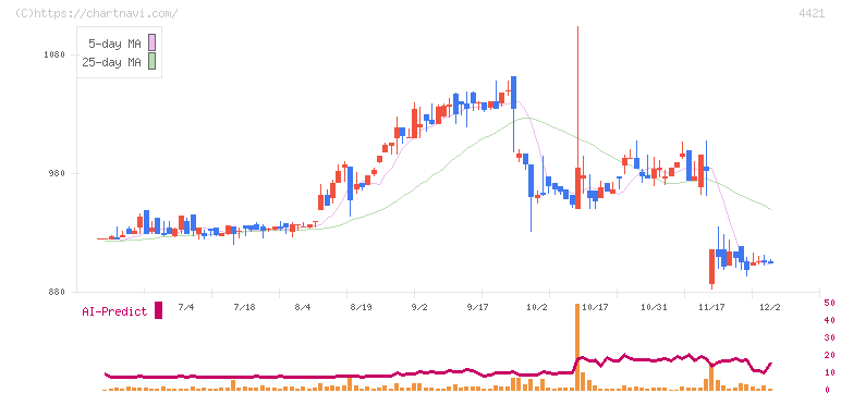 ディ・アイ・システム(4421)の日足チャート