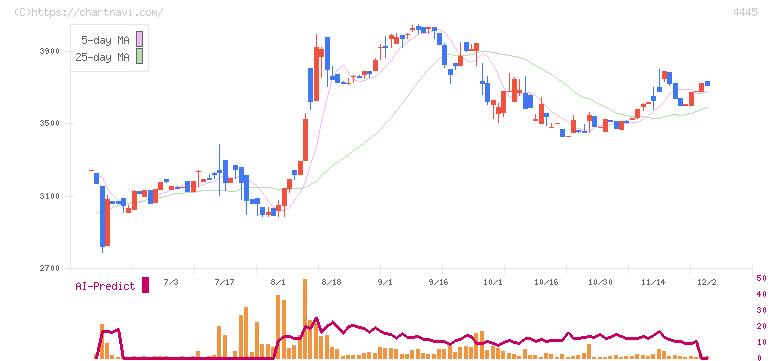 リビン・テクノロジーズ(4445)の日足チャート