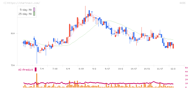 コマースＯｎｅホールディングス(4496)の日足チャート