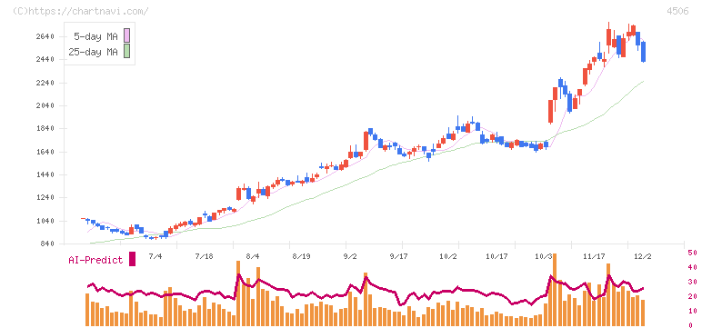 住友ファーマ(4506)の日足チャート