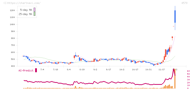 ラクオリア創薬(4579)の日足チャート