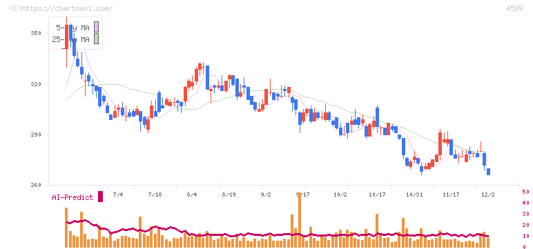 ステムリム(4599)の日足チャート