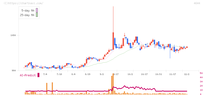 イマジニア(4644)の日足チャート