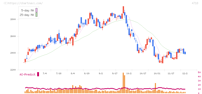 早稲田アカデミー(4718)の日足チャート