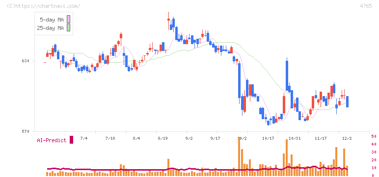ＳＢＩグローバルアセットマネジメント(4765)の日足チャート