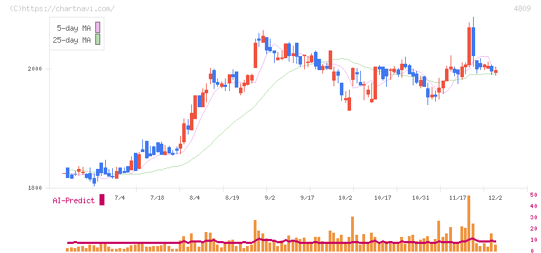 パラカ(4809)の日足チャート