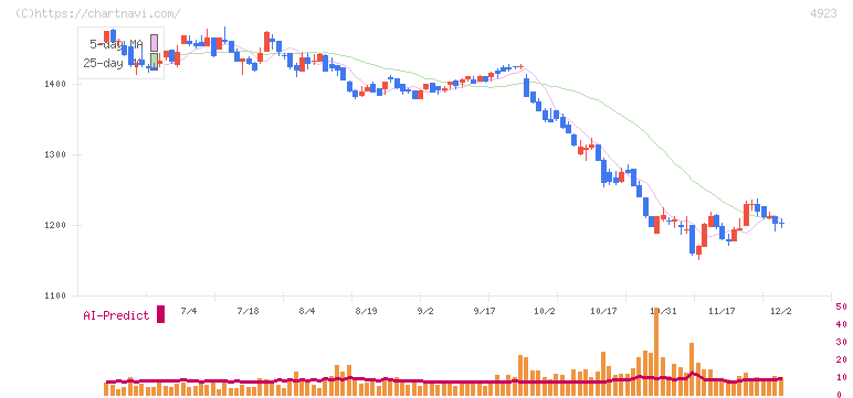 コタ(4923)の日足チャート