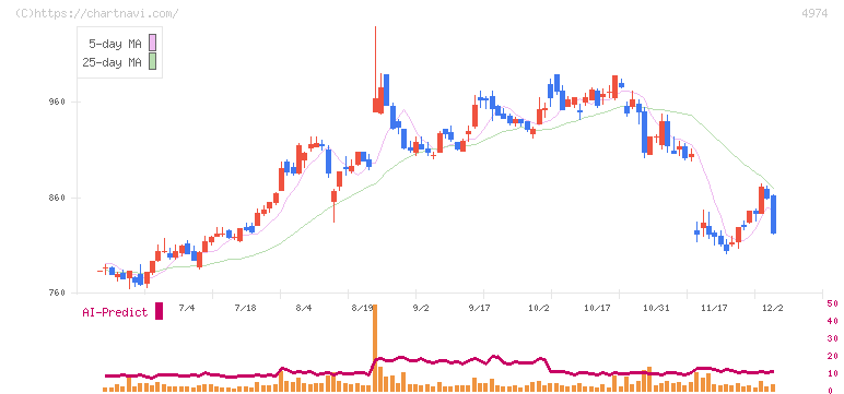タカラバイオ(4974)の日足チャート