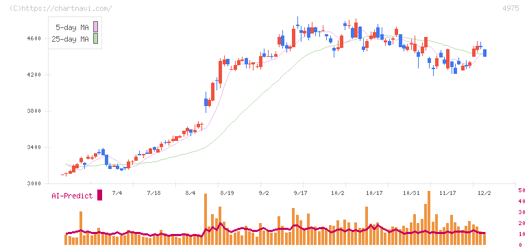 ＪＣＵ(4975)の日足チャート