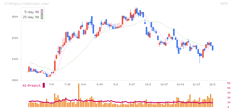 ＯＡＴアグリオ(4979)の日足チャート
