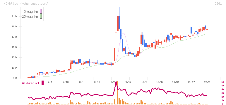 日本オーエー研究所(5241)の日足チャート