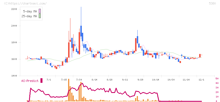 新東(5380)の日足チャート