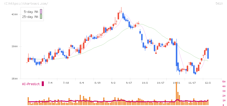合同製鐵(5410)の日足チャート