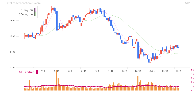 東京製鐵(5423)の日足チャート