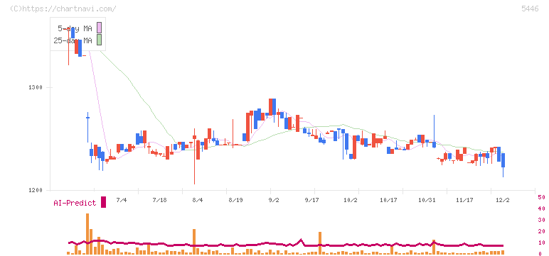 北越メタル(5446)の日足チャート