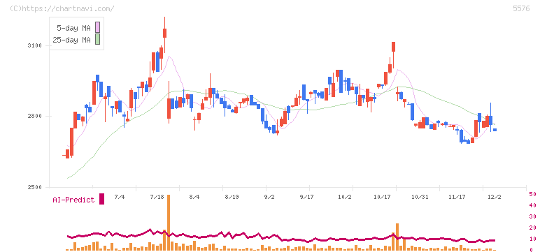 オービーシステム(5576)の日足チャート