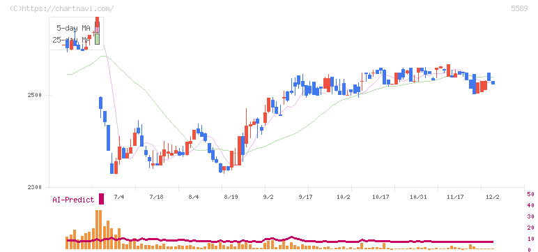オートサーバー(5589)の日足チャート