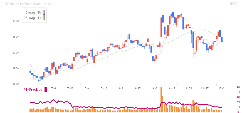 三菱製鋼(5632)の日足チャート