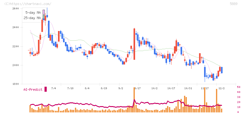 Ｊａｐａｎ　Ｅｙｅｗｅａｒ　Ｈｏｌｄｉｎｇｓ(5889)の日足チャート