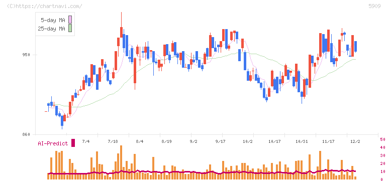 コロナ(5909)の日足チャート