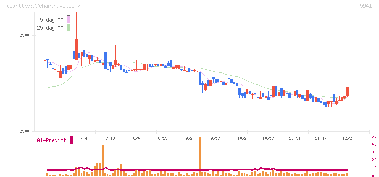 中西製作所(5941)の日足チャート