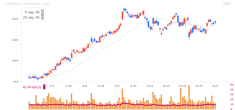 ユニプレス(5949)の日足チャート