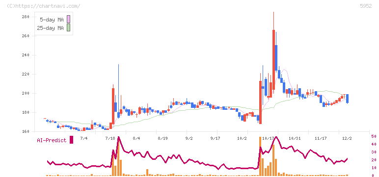 アマテイ(5952)の日足チャート