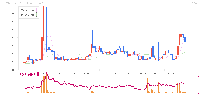 リンクバル(6046)の日足チャート