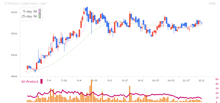 ユニバーサル園芸社(6061)の日足チャート