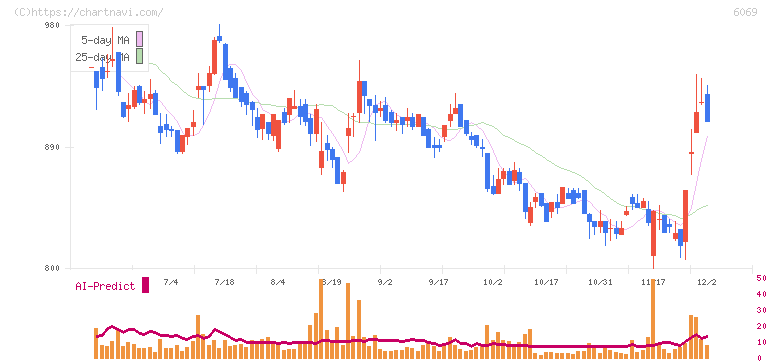 トレンダーズ(6069)の日足チャート