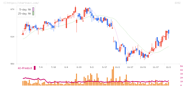 エンバイオ・ホールディングス(6092)の日足チャート
