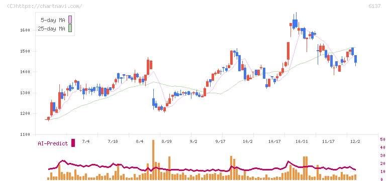 小池酸素工業(6137)の日足チャート
