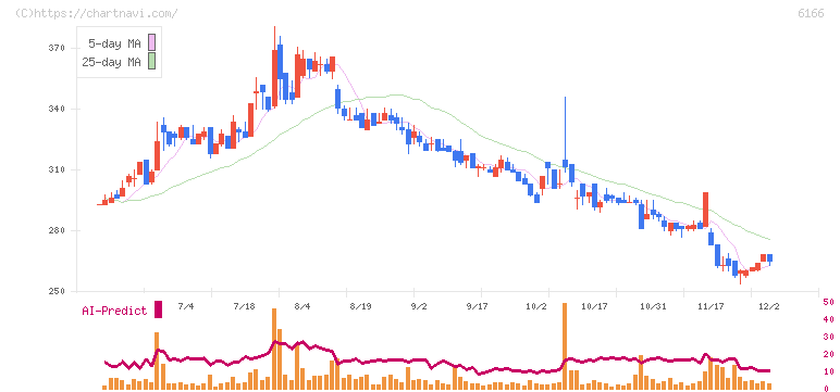 中村超硬(6166)の日足チャート
