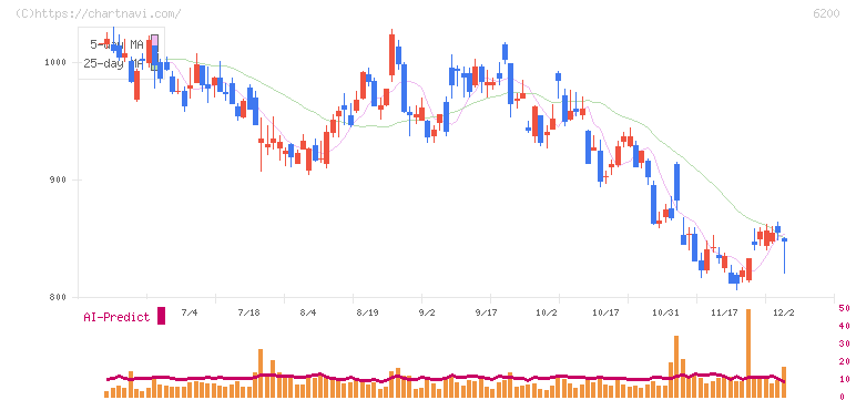 インソース(6200)の日足チャート