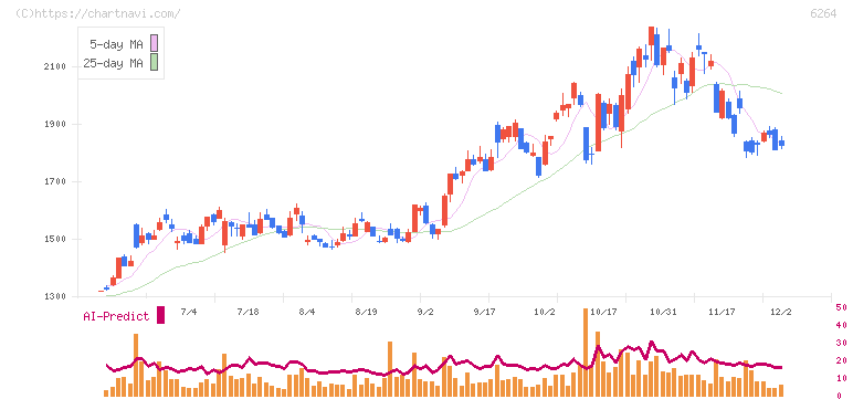 マルマエ(6264)の日足チャート