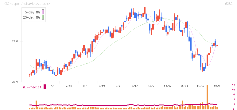 オイレス工業(6282)の日足チャート