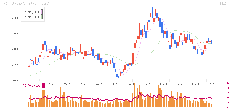 ローツェ(6323)の日足チャート