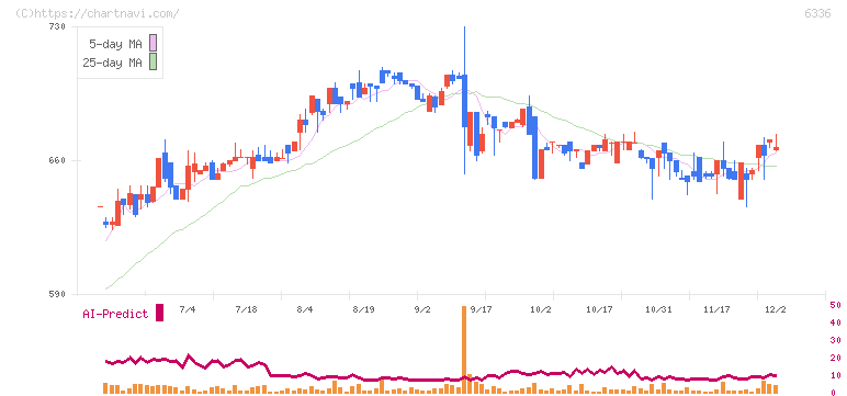 石井表記(6336)の日足チャート