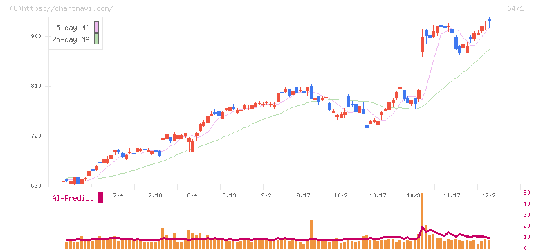 日本精工(6471)の日足チャート