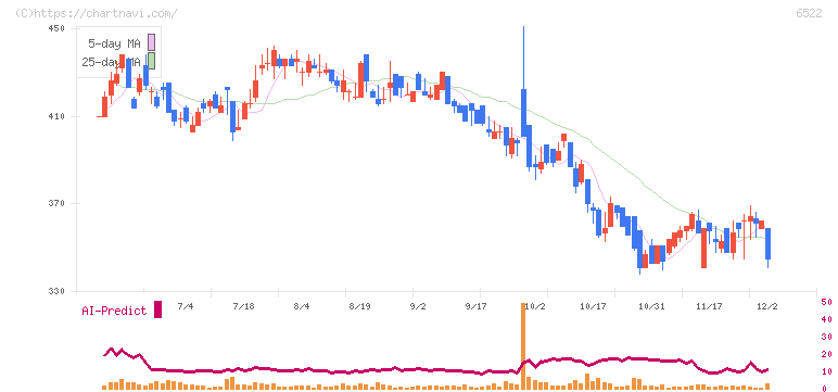 アスタリスク(6522)の日足チャート