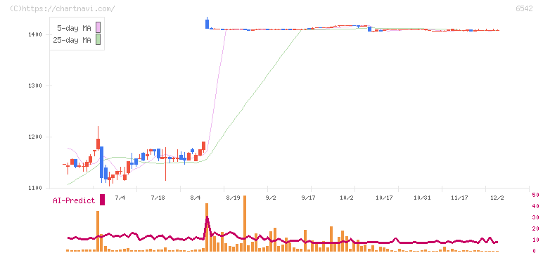 ＦＣホールディングス(6542)の日足チャート