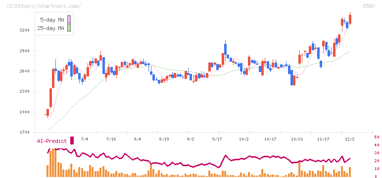 ライトアップ(6580)の日足チャート